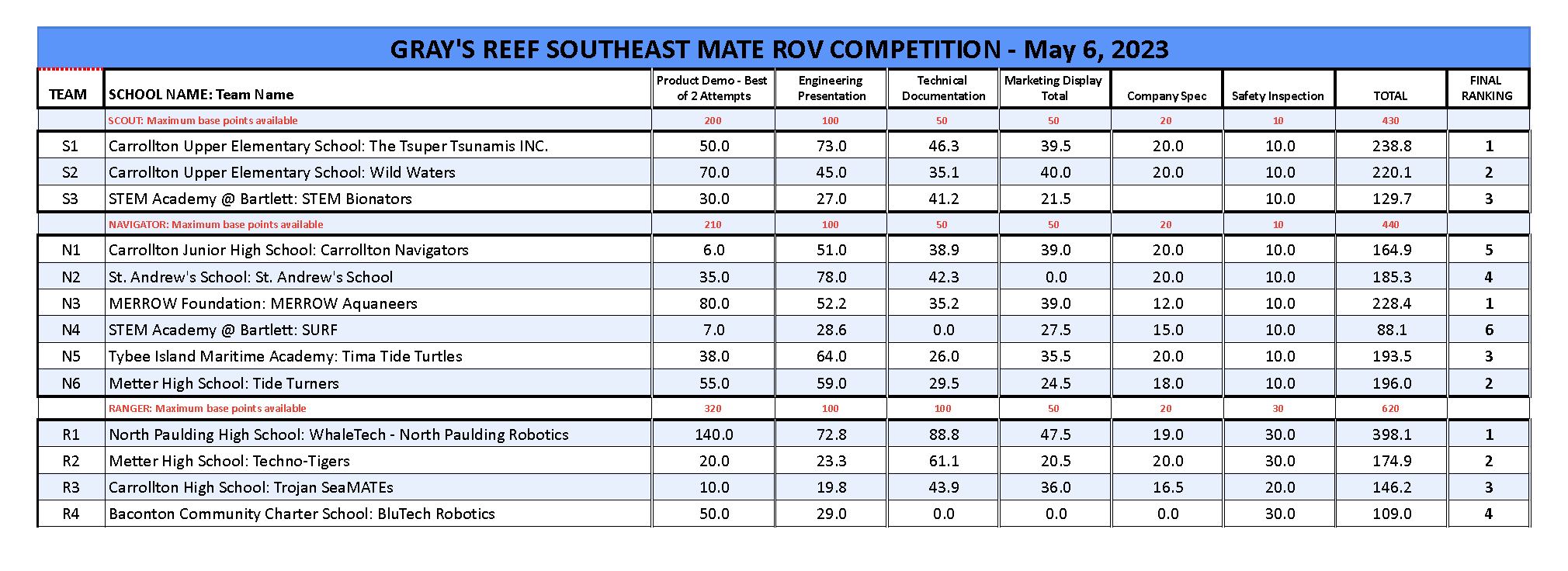 Final scores - Gray's reef Southeast MATE ROV Competition